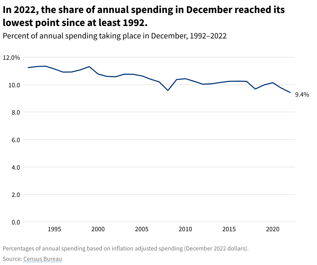 Line graph showing December's share of all annual spending, 1992–2022. December's annual share of all spending in 2022 was the lowest recorded since the 2008 financial crisis. 