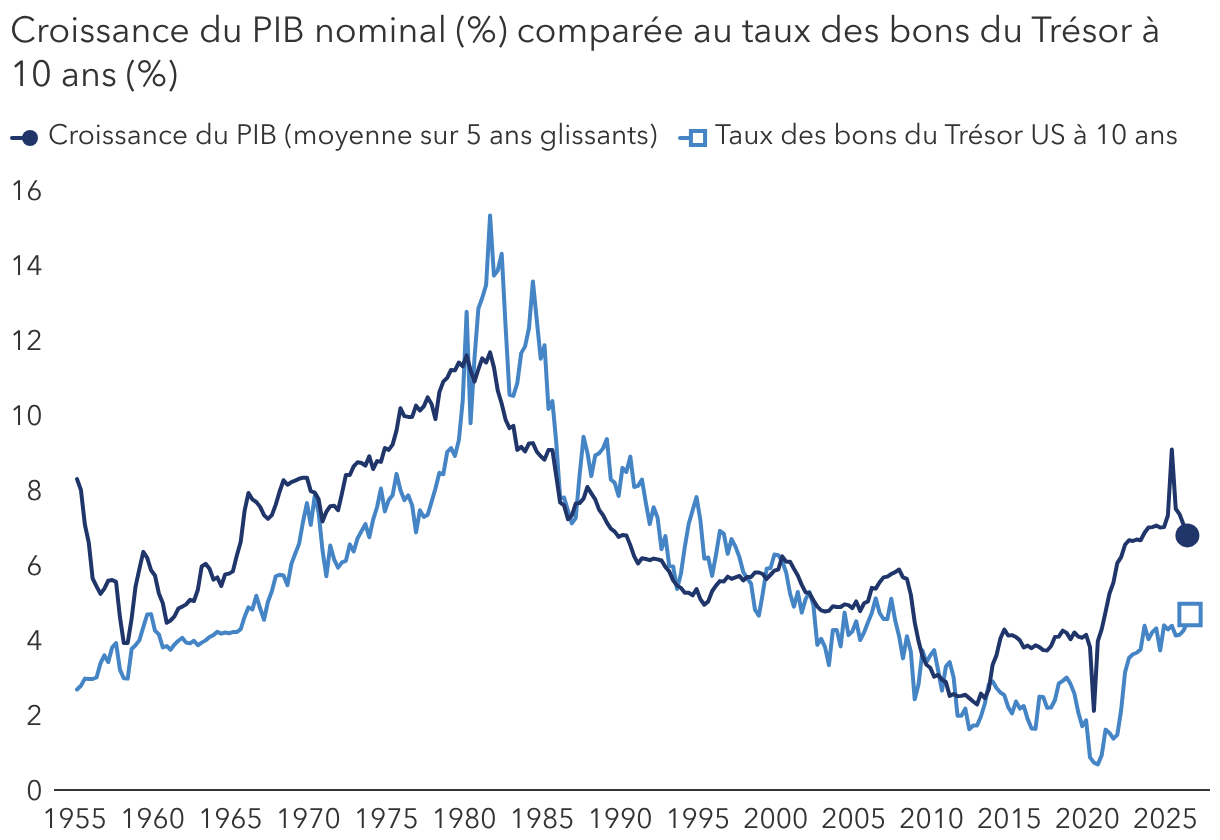 Les taux d’intérêt ont tendance à être plus élevés dans une conjoncture économique robuste
