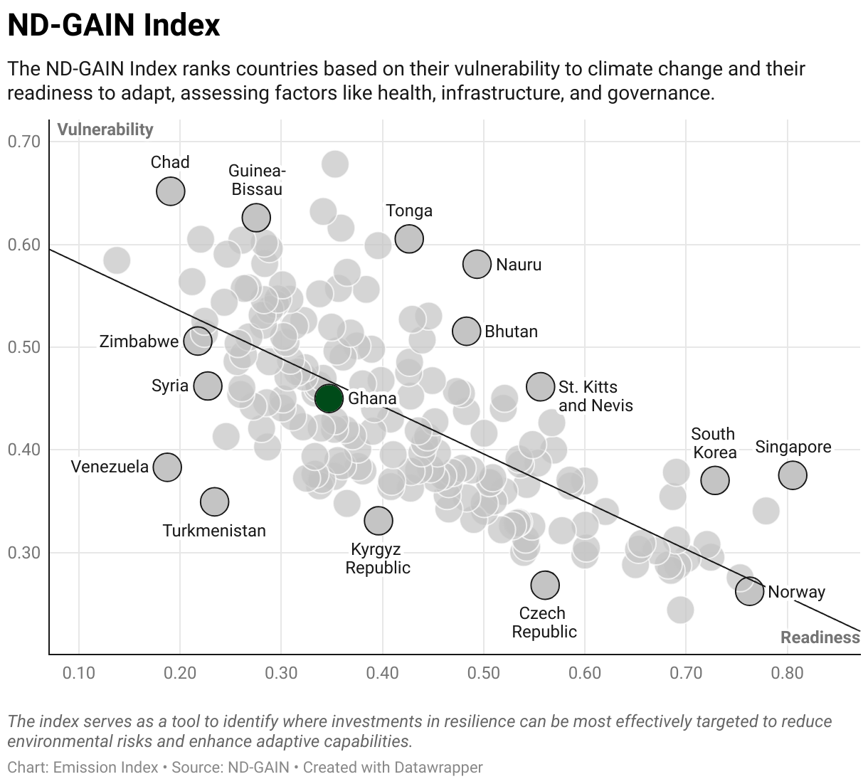 Greenhouse Gas Emissions in Ghana 9 Scatter chart of readiness versus vulnerability to climate change