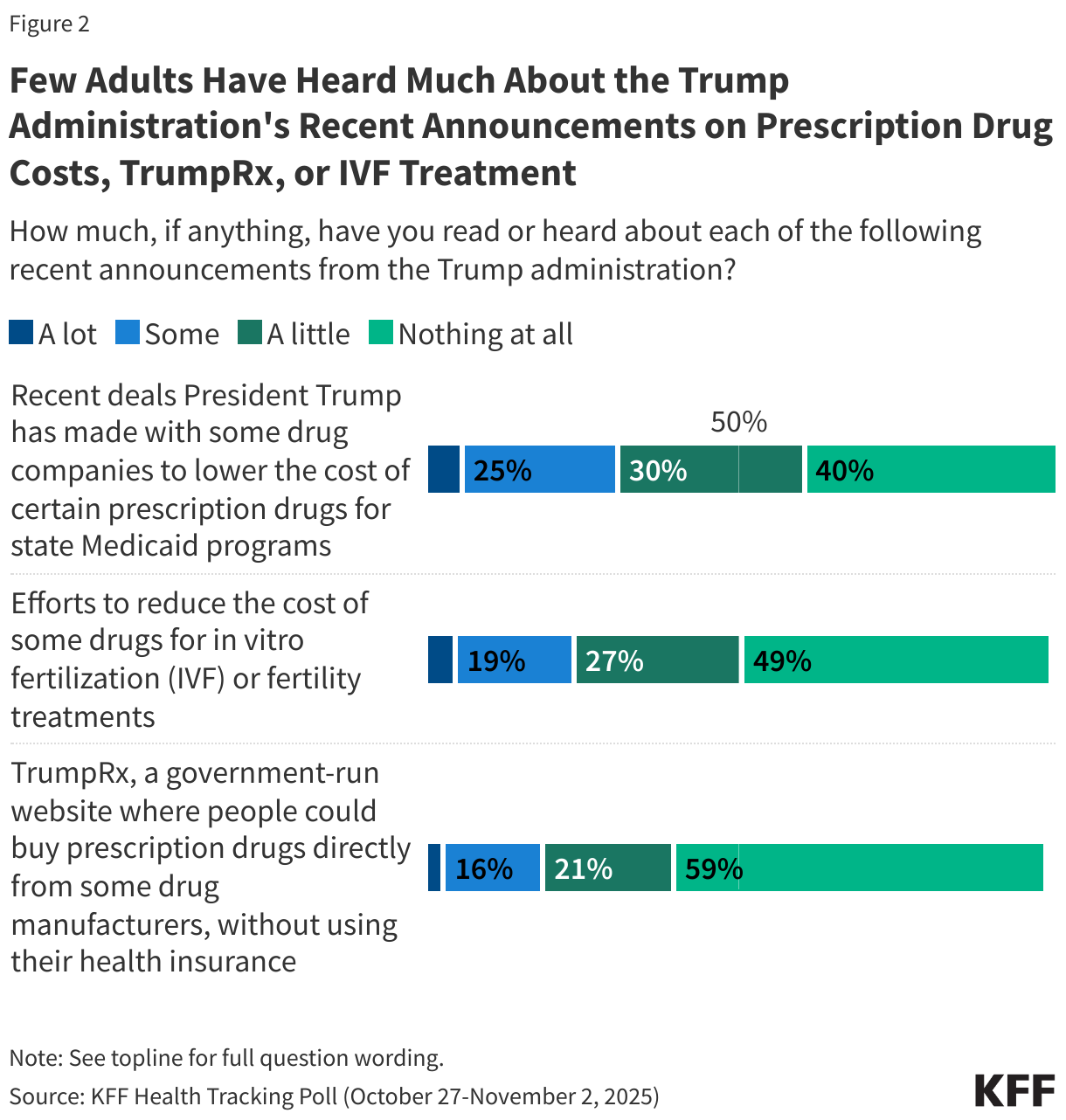 Few Adults Have Heard Much About the Trump
Administration's Recent Announcements on Prescription Drug Costs, TrumpRx, or IVF Treatment