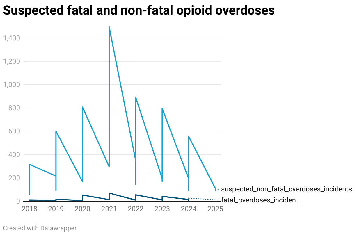 Suspected fatal and non-fatal opioid overdoses (Line chart)