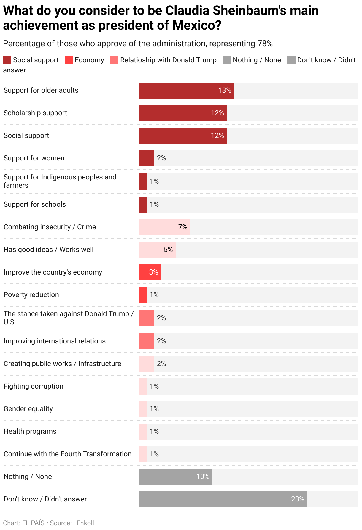 What do you consider to be Claudia Sheinbaum's main achievement as president of Mexico? (Bar Chart)