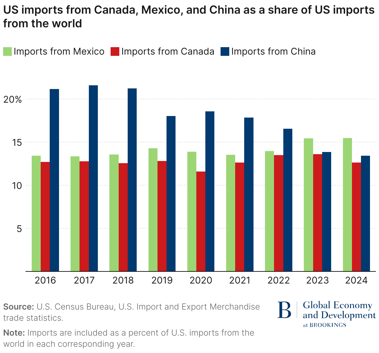 US imports from Canada, Mexico, and China as a share of US imports from the world (Grouped column chart)