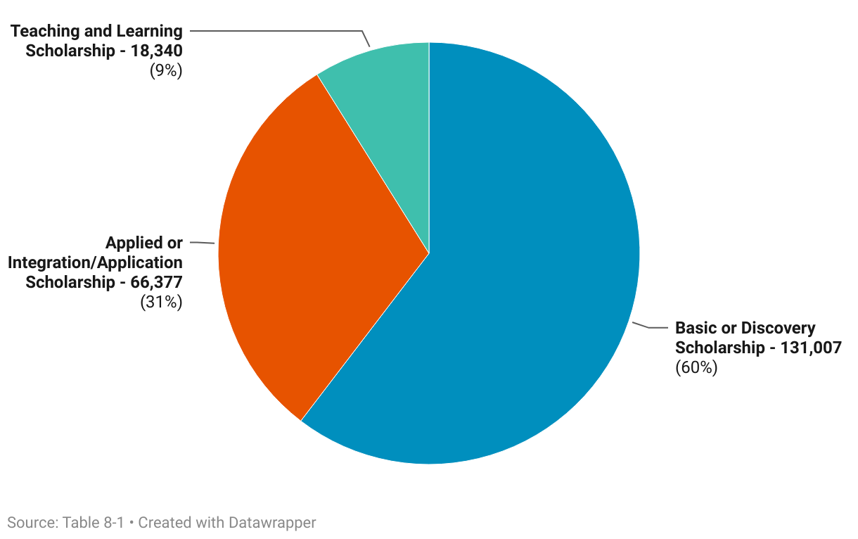 Pie Chart