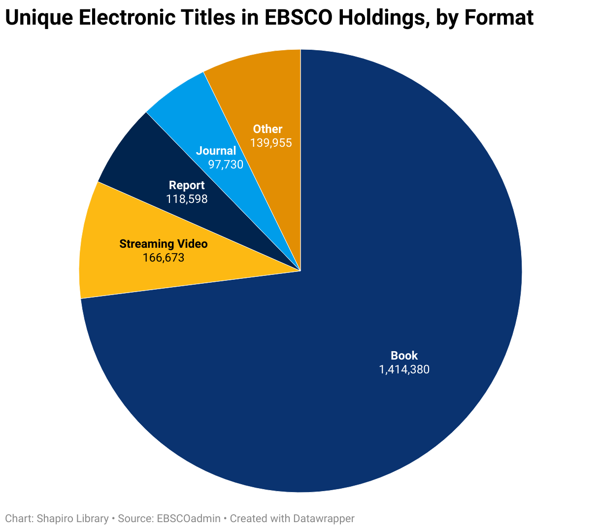 Unique Electronic Titles in EBSCO Holdings, by Format (Pie Chart)