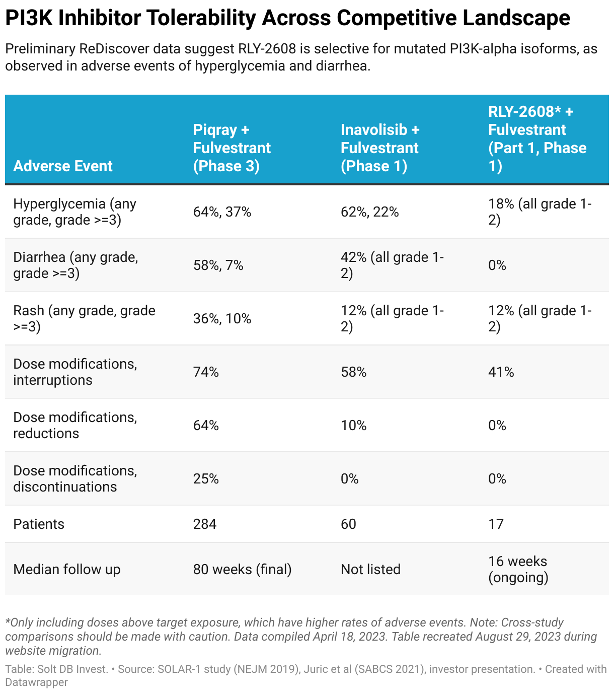 A table comparing the tolerability of P I 3 K alpha inhibitors across the competitive landscape.