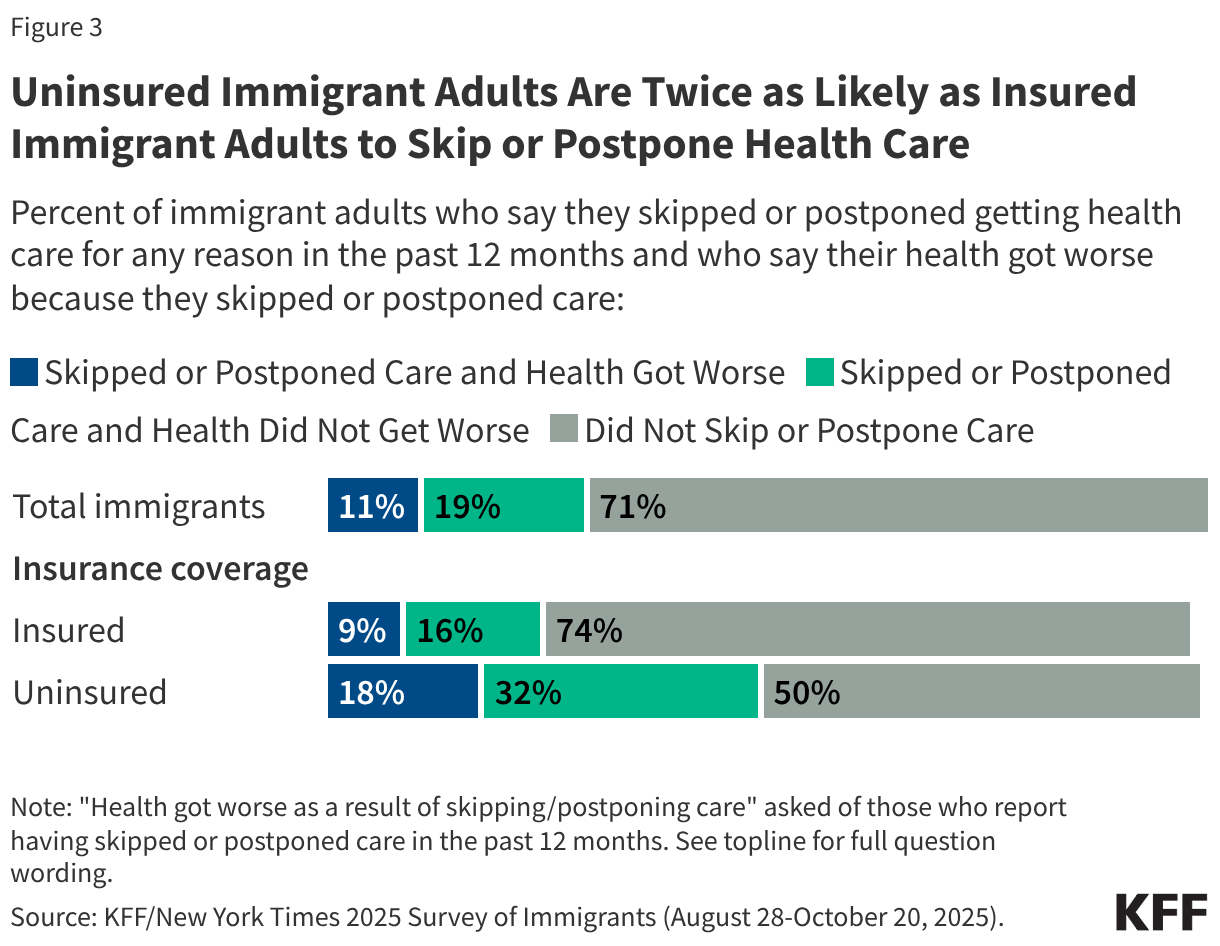 Uninsured Immigrant Adults Are  Twice as Likely as Insured Immigrant Adults to Skip or Postpone Health Care (Stacked Bars)