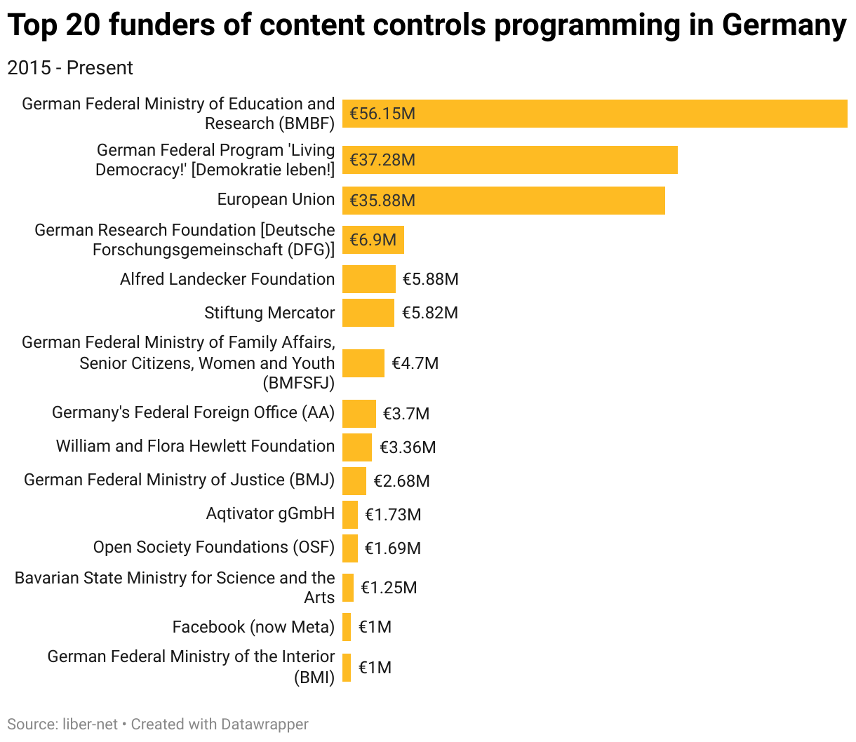 Top 20 funders of content controls programming in Germany (Bar Chart)