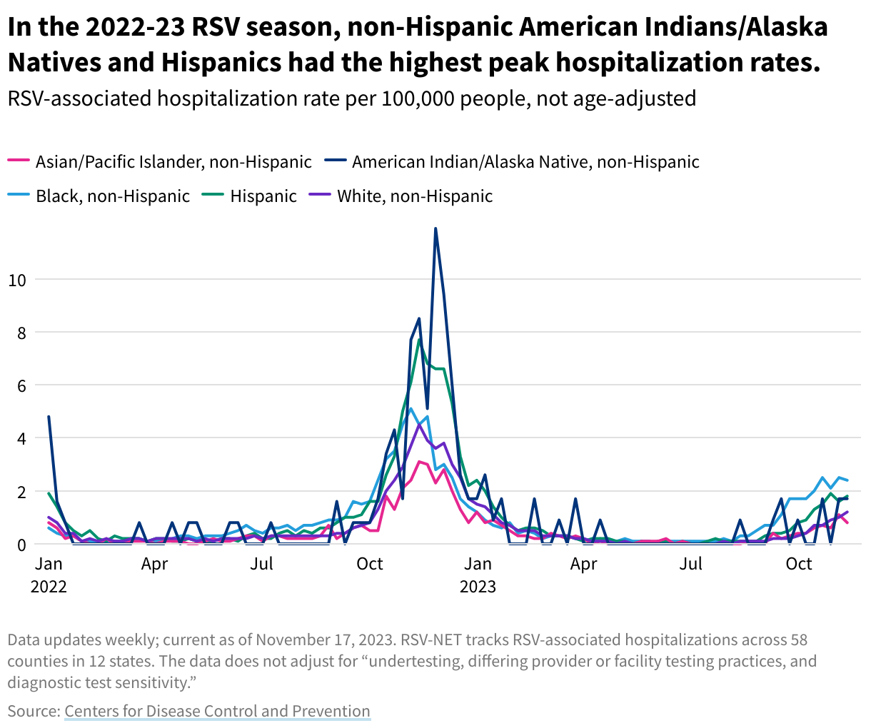 A line chart showing RSV-associated hospitalization rate per 100,000 people by race, not age-adjusted. In the 2022–23 season, non-Hispanic American Indians/Alaska Natives and Hispanics had the highest peak rates.