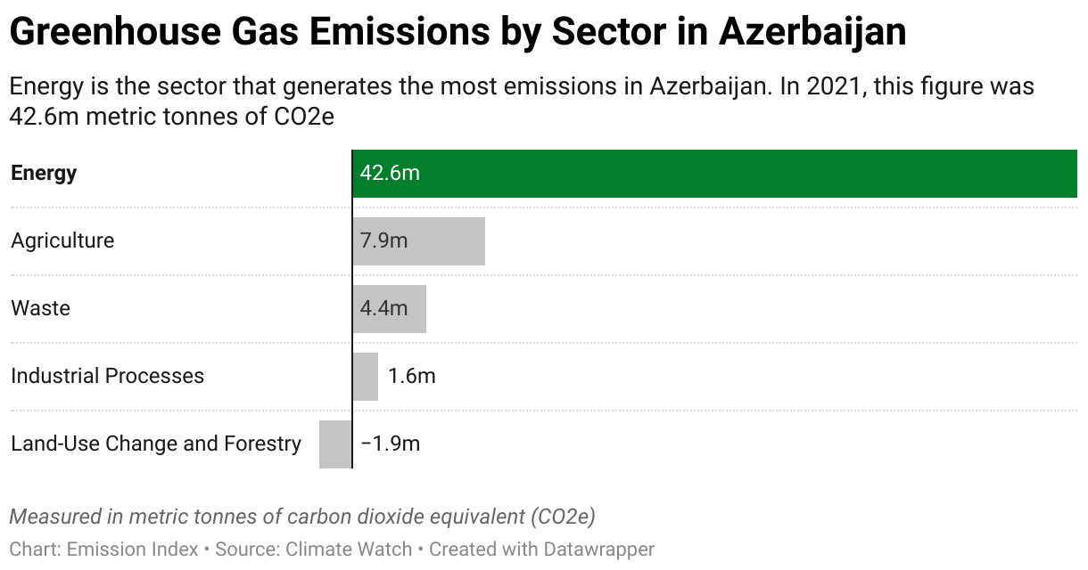 Greenhouse Gas Emissions in Azerbaijan 7 Chart showing 2020 emissions in Azerbaijan for the energy, agriculture, industrial, waste and land-use sectors.
