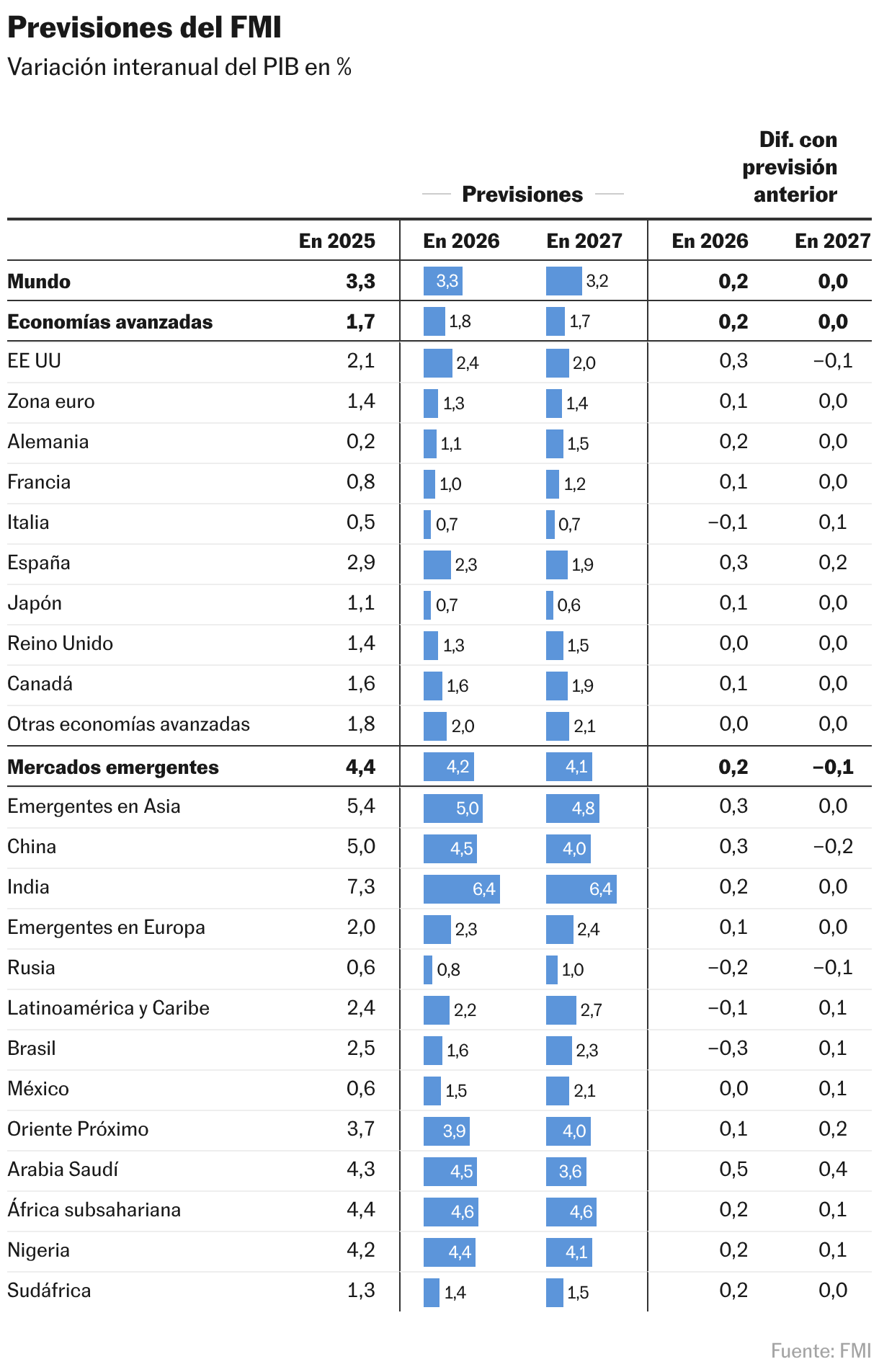 Previsiones del FMI (Tabla)