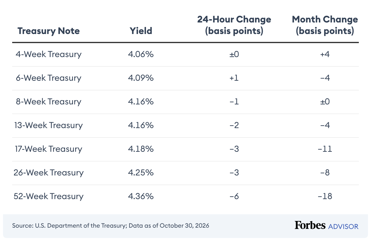 T Bill Rates Chart U.S. Treasury Bond Rates – Forbes Advisor