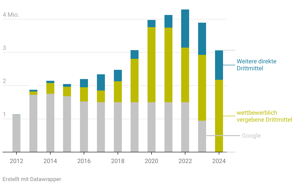 Die Grafik zeigt die prozentuale Verteilung und Entwicklung der Fördermittel. 