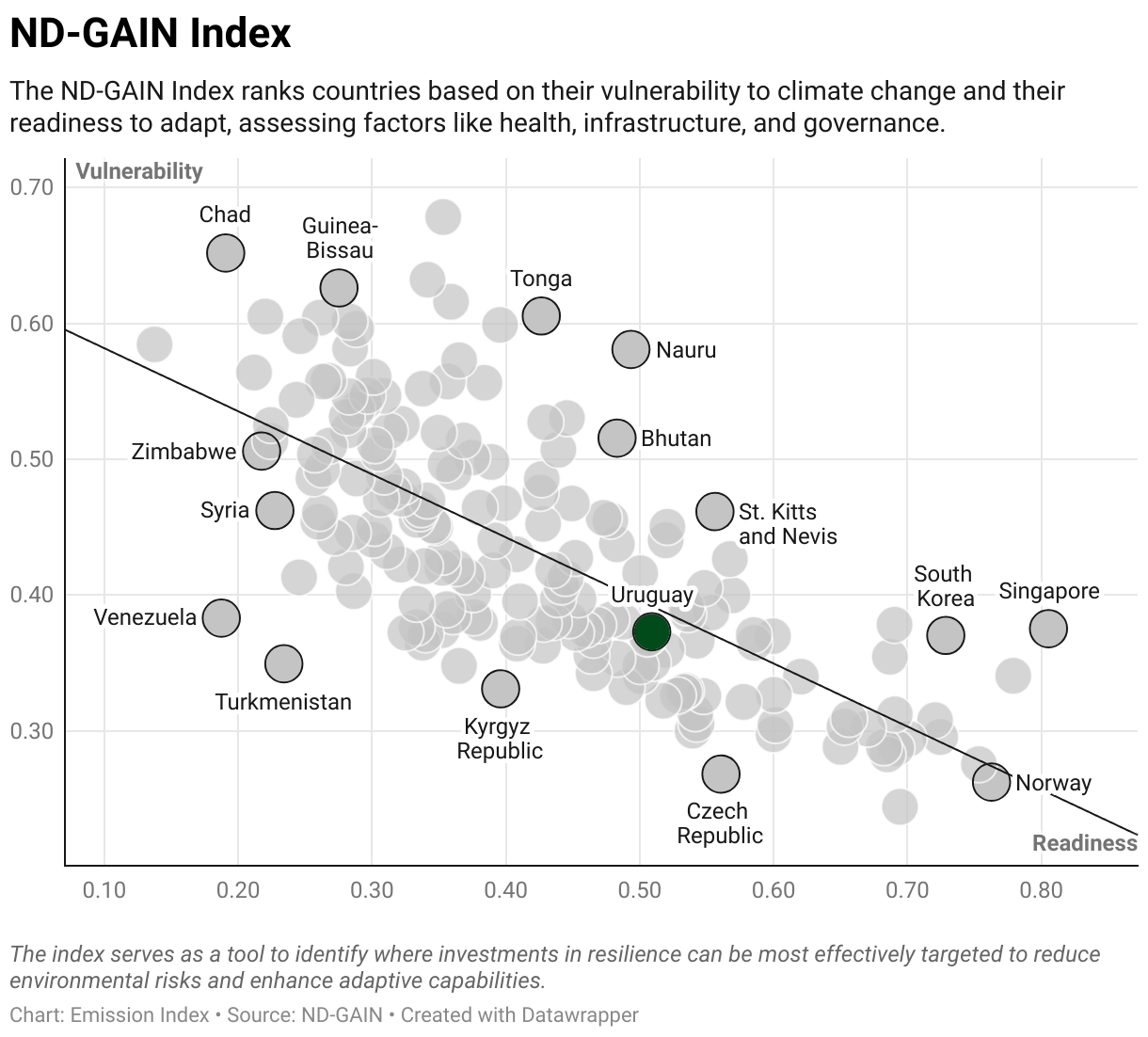 Greenhouse Gas Emissions in Uruguay 9 Scatter chart of readiness versus vulnerability to climate change