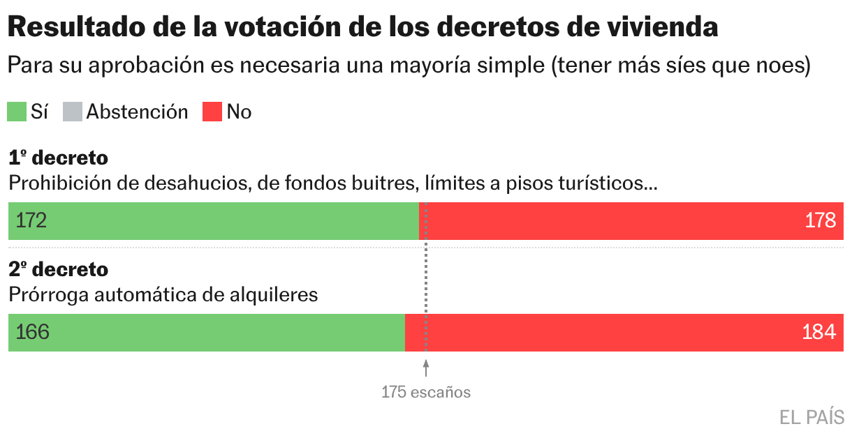 Resultado de la votación de los decretos de vivienda (Barras apiladas)