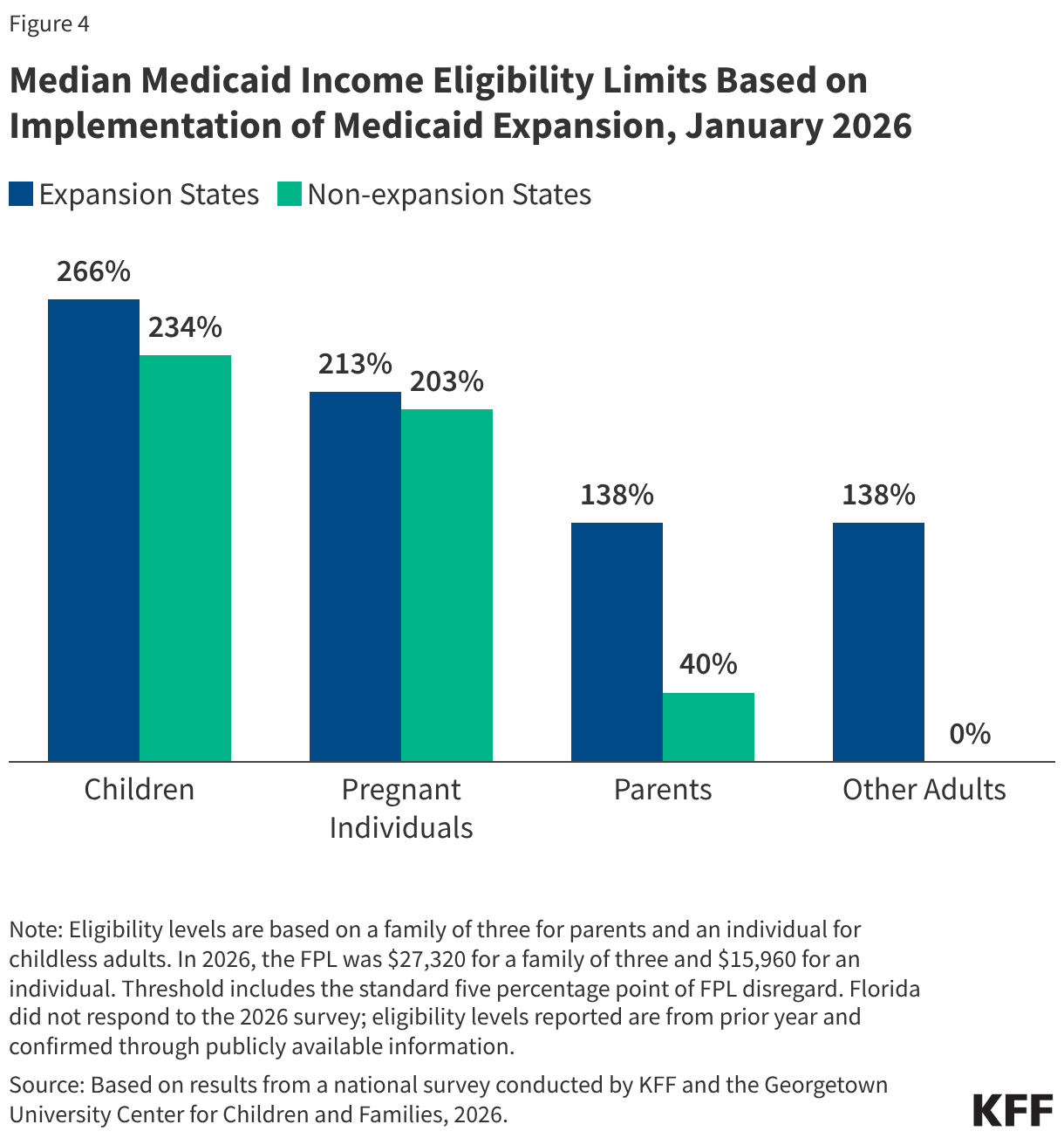 Median Medicaid Income Eligibility Limits Based on Implementation of Medicaid Expansion, January 2026 (Grouped column chart)