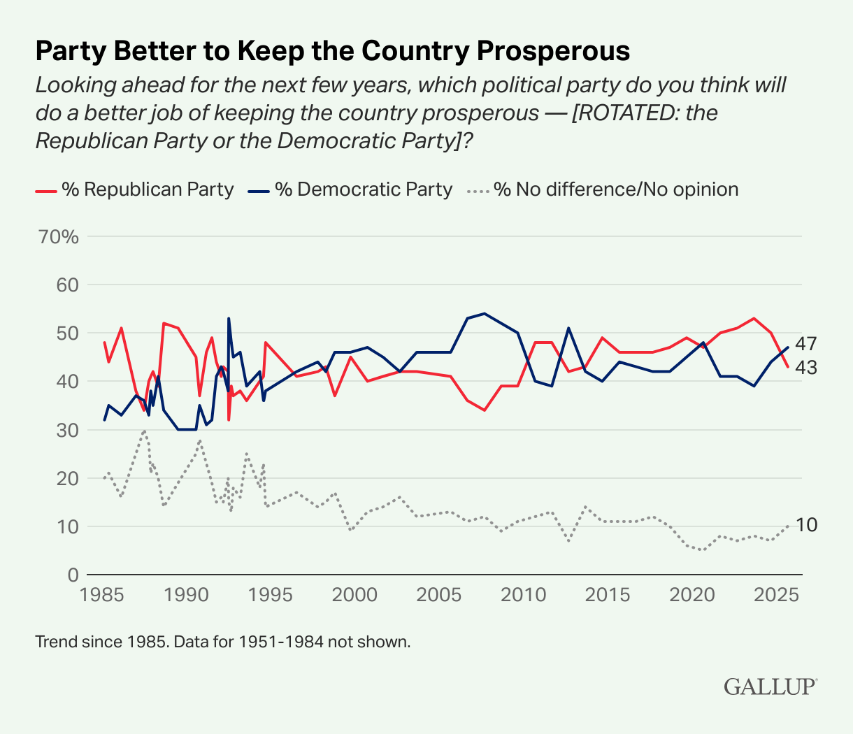 Neither Party Dominates in Favorability or Trust