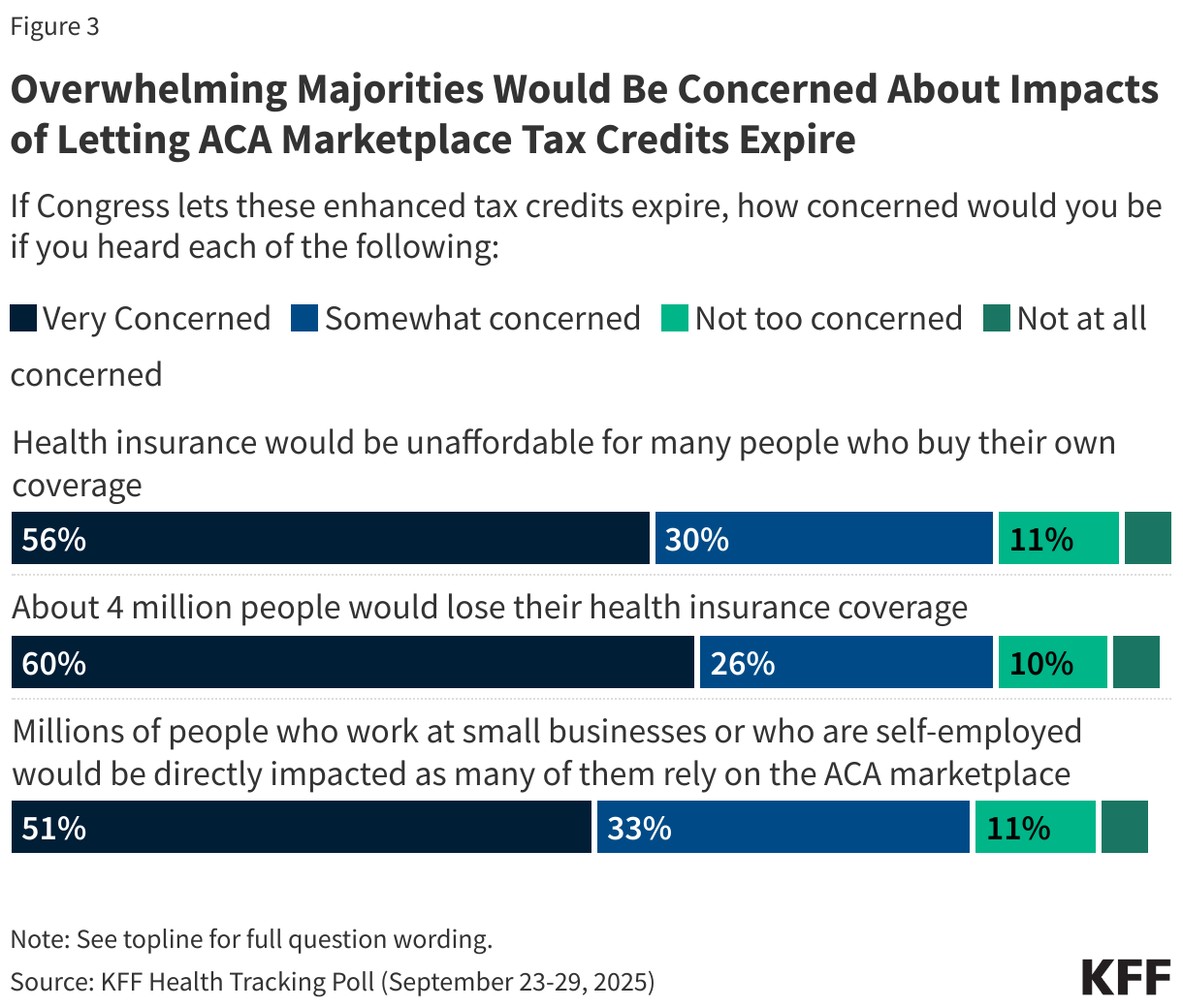 Overwhelming Majorities Would Be Concerned About Impacts of Letting ACA Marketplace Tax Credits Expire