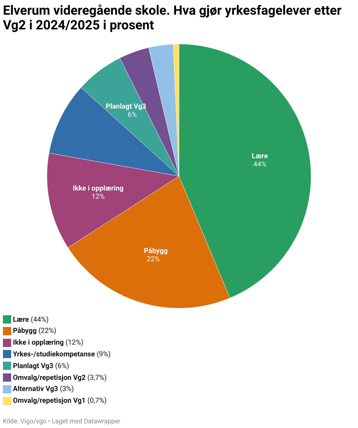 Elverum videregående skole. Hva gjør yrkesfagelever etter Vg2 i 2024/2025 i prosent (Pie Chart)