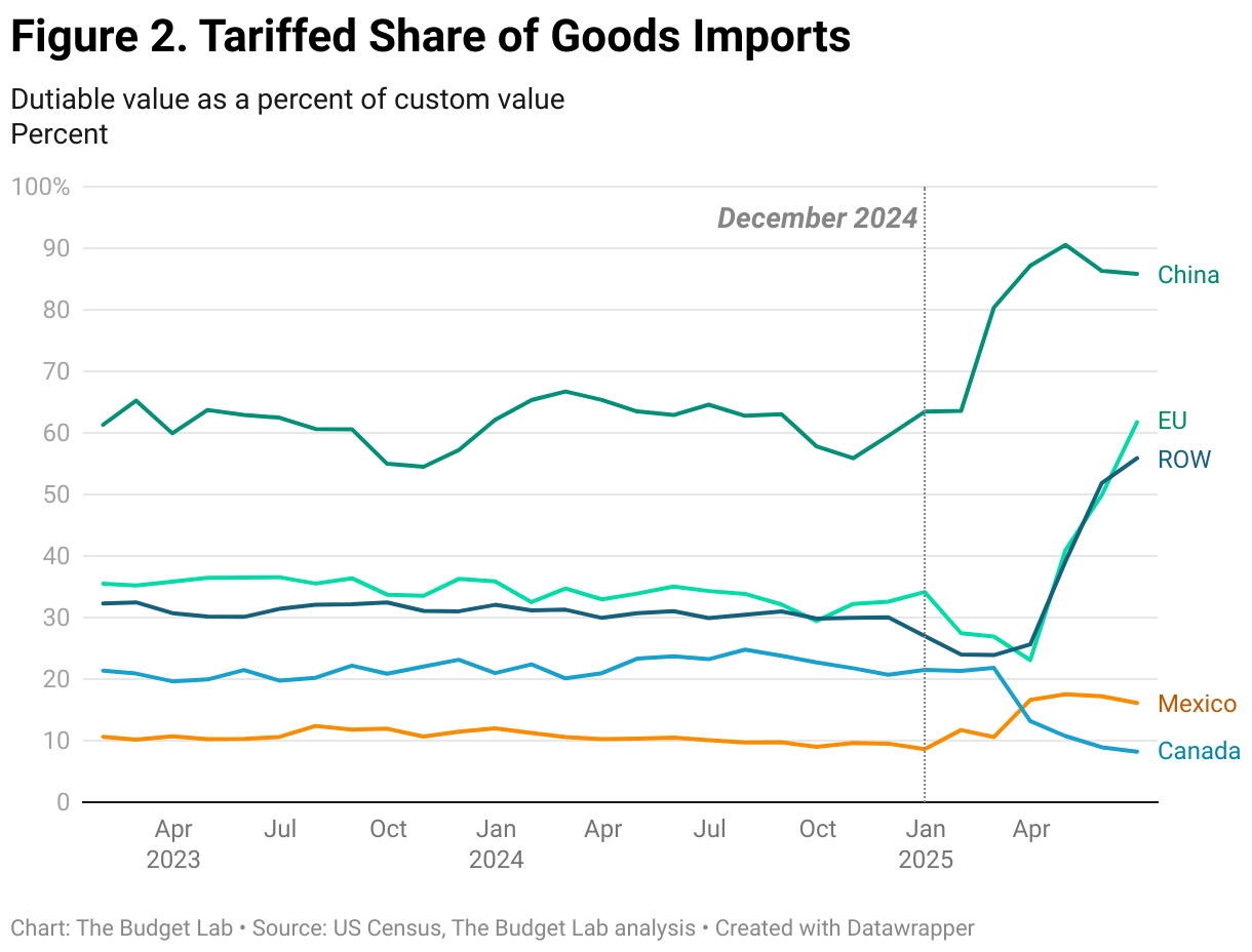 Figure 2. Tariffed Share of Goods Imports (Line chart)