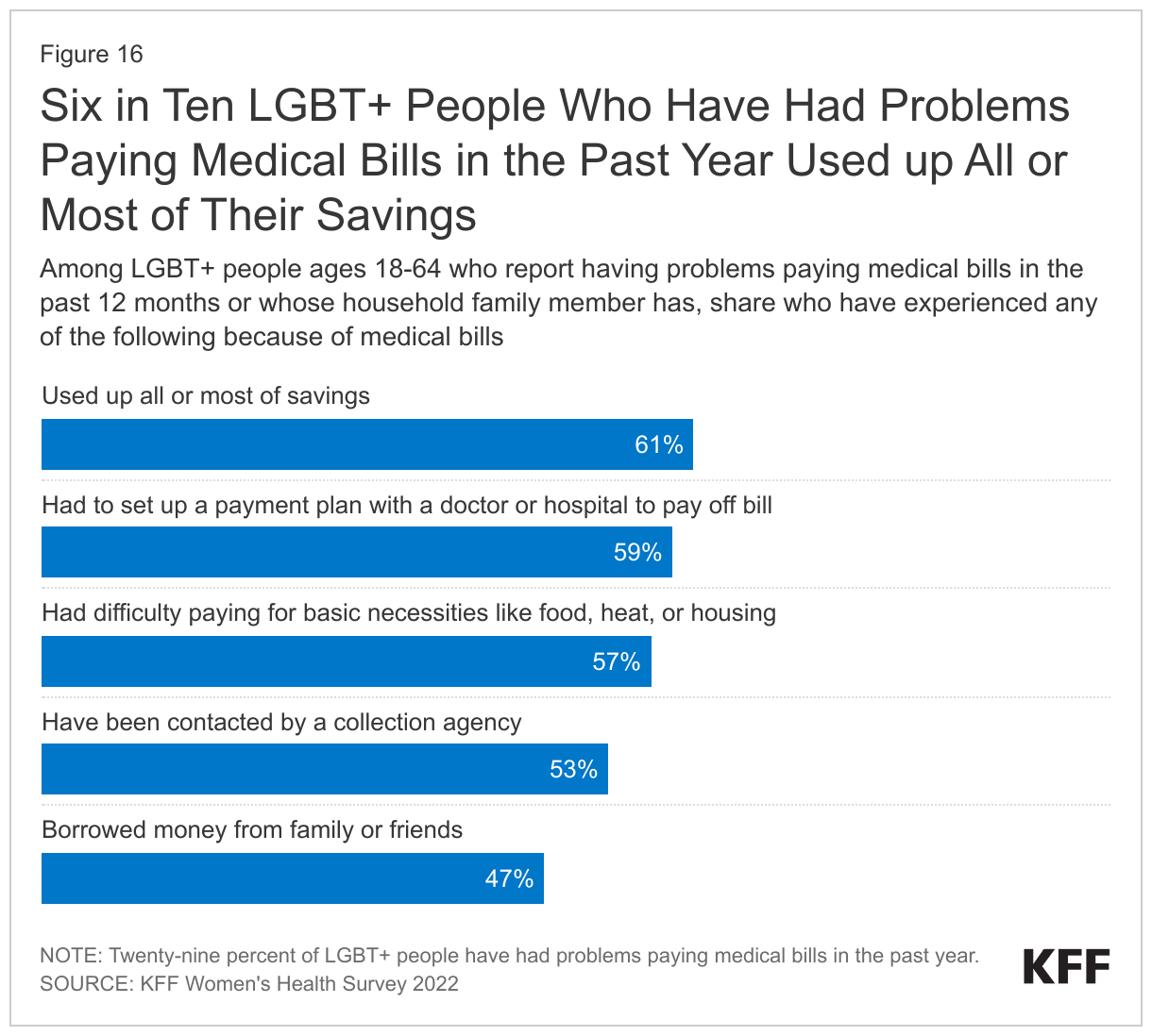 Six in Ten LGBT+ People Who Have Had Problems Paying Medical Bills in the Past Year Used up All or Most of Their Savings data chart