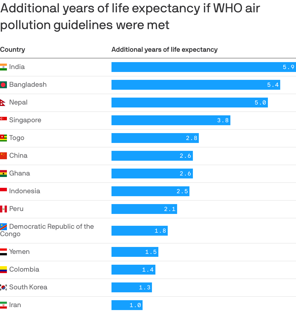 Additional years of life expectancy if WHO air pollution guidelines were met