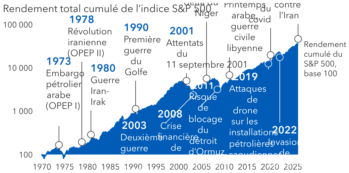 Les marchés ont surmonté les précédentes crises pétrolières