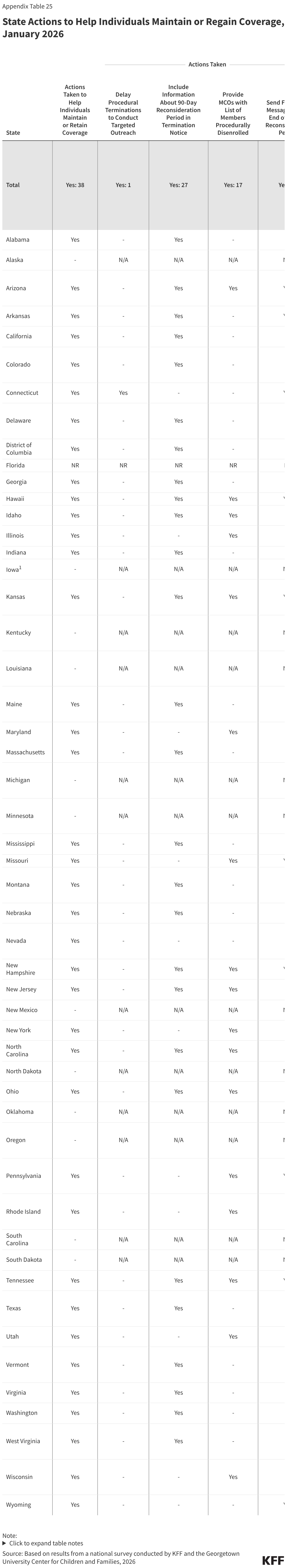 State Actions to Help Individuals Maintain or Regain Coverage, January 2026 (Table)