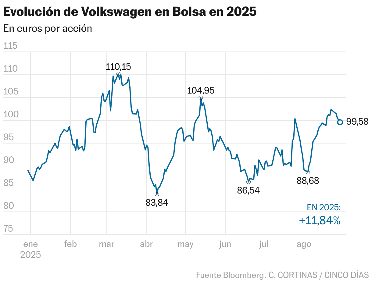 Evolución de Volkswagen en Bolsa en 2025 (Líneas)