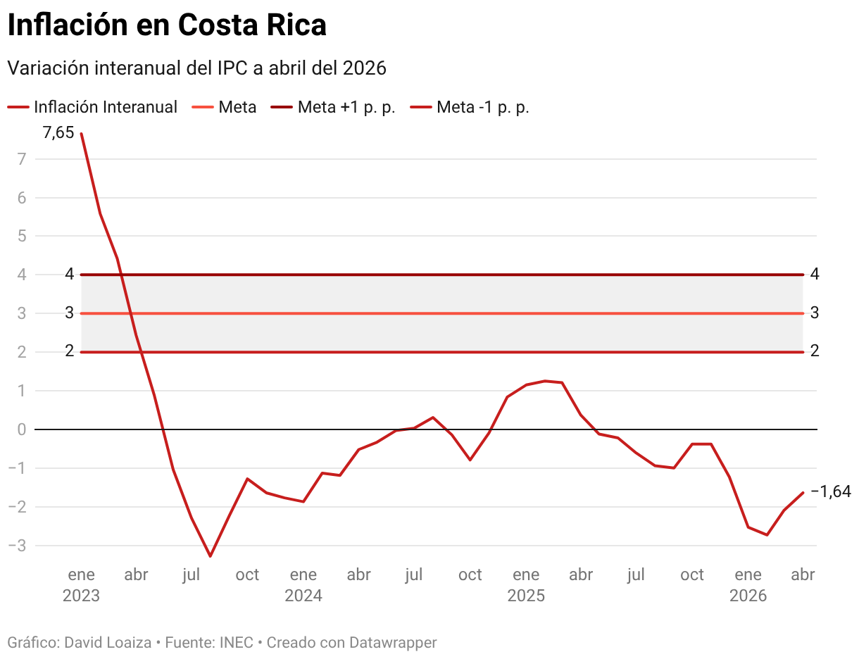 Costa Rica suma nueve meses con inflación negativa