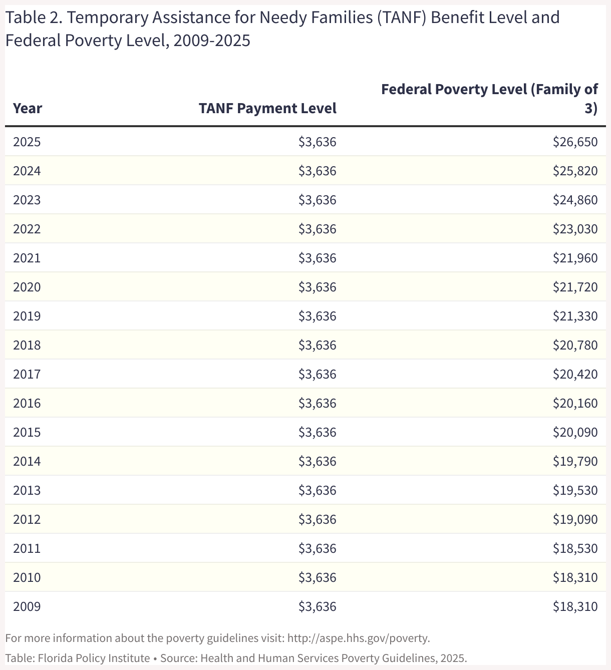 This chart shows that Florida's TANF benefit level has remained at $3,636 even though the federal poverty level has risen steadily.