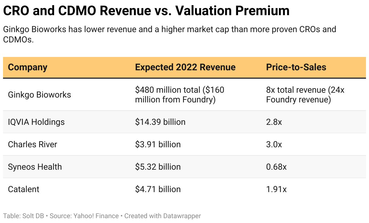 A table showing the expected full-year 2022 revenue from various contract research organizations and their price to sales ratio.
