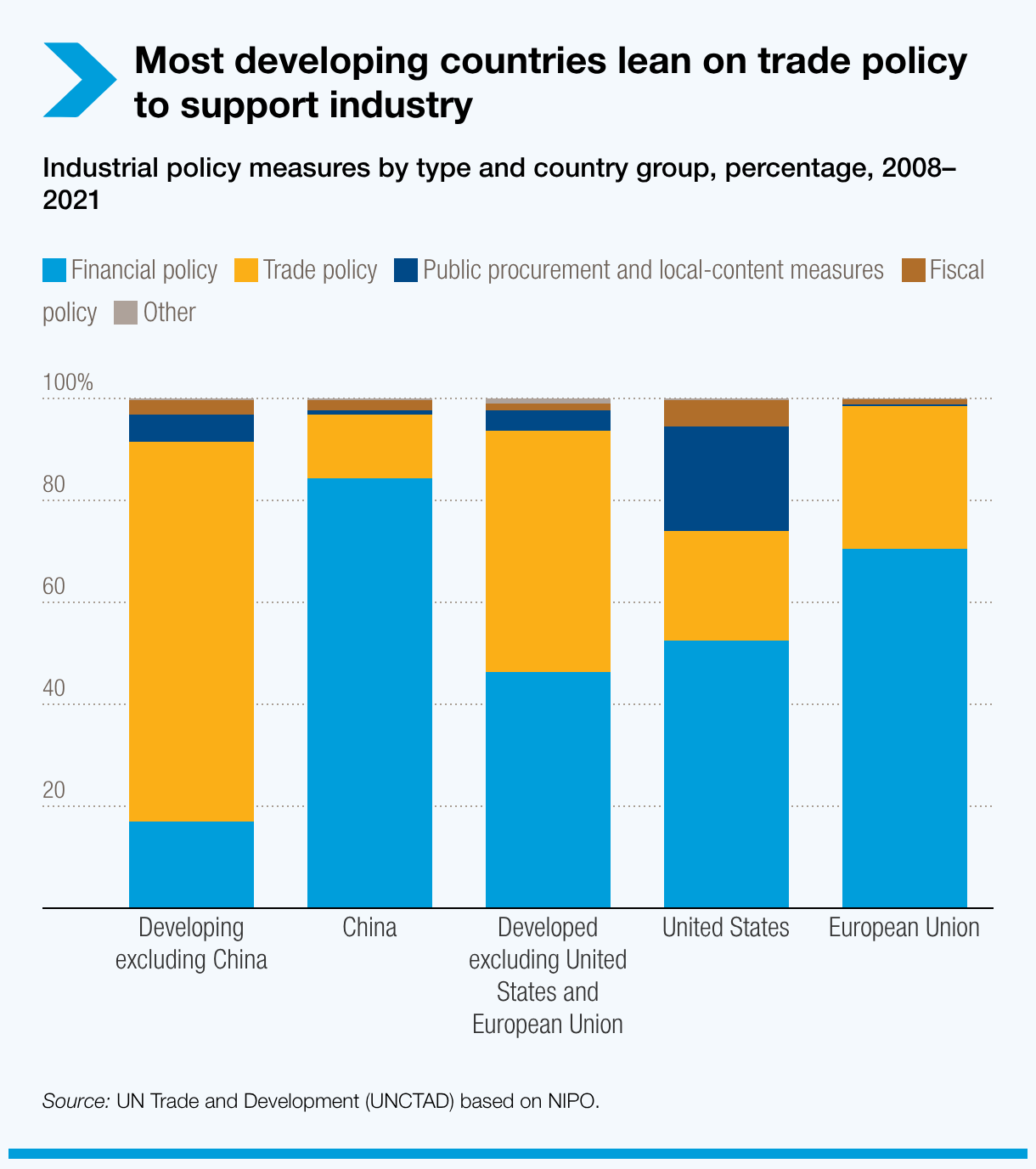 Trade policy leads the industrial policy mix in most developing economies