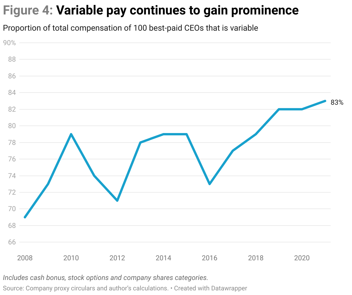 Line graph of the proportion of total compensation of the 100 best-paid CEOs that is variable since 2008. In 2021 it reached its highest point at 83%. 