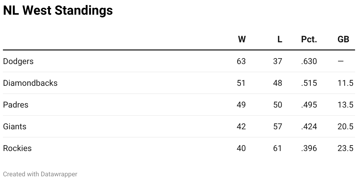NL West Standings (Table)