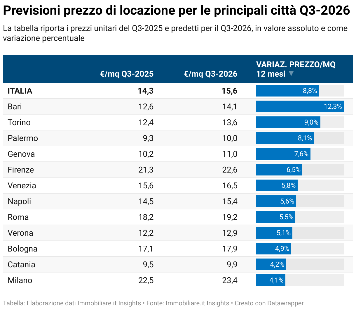 Previsioni prezzo di locazione per le principali città Q3-2026 (Tabella)