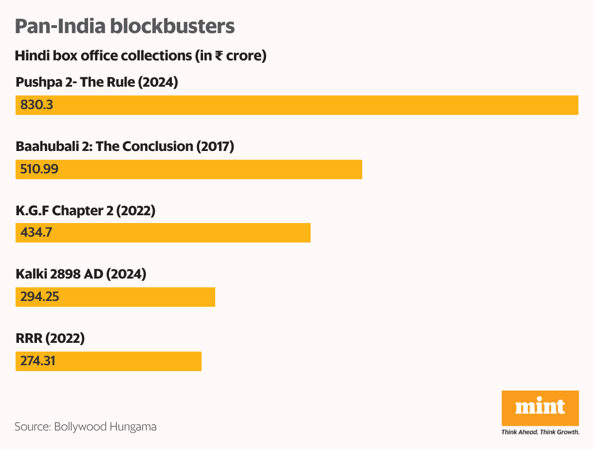Pan-India blockbusters (Column Chart)