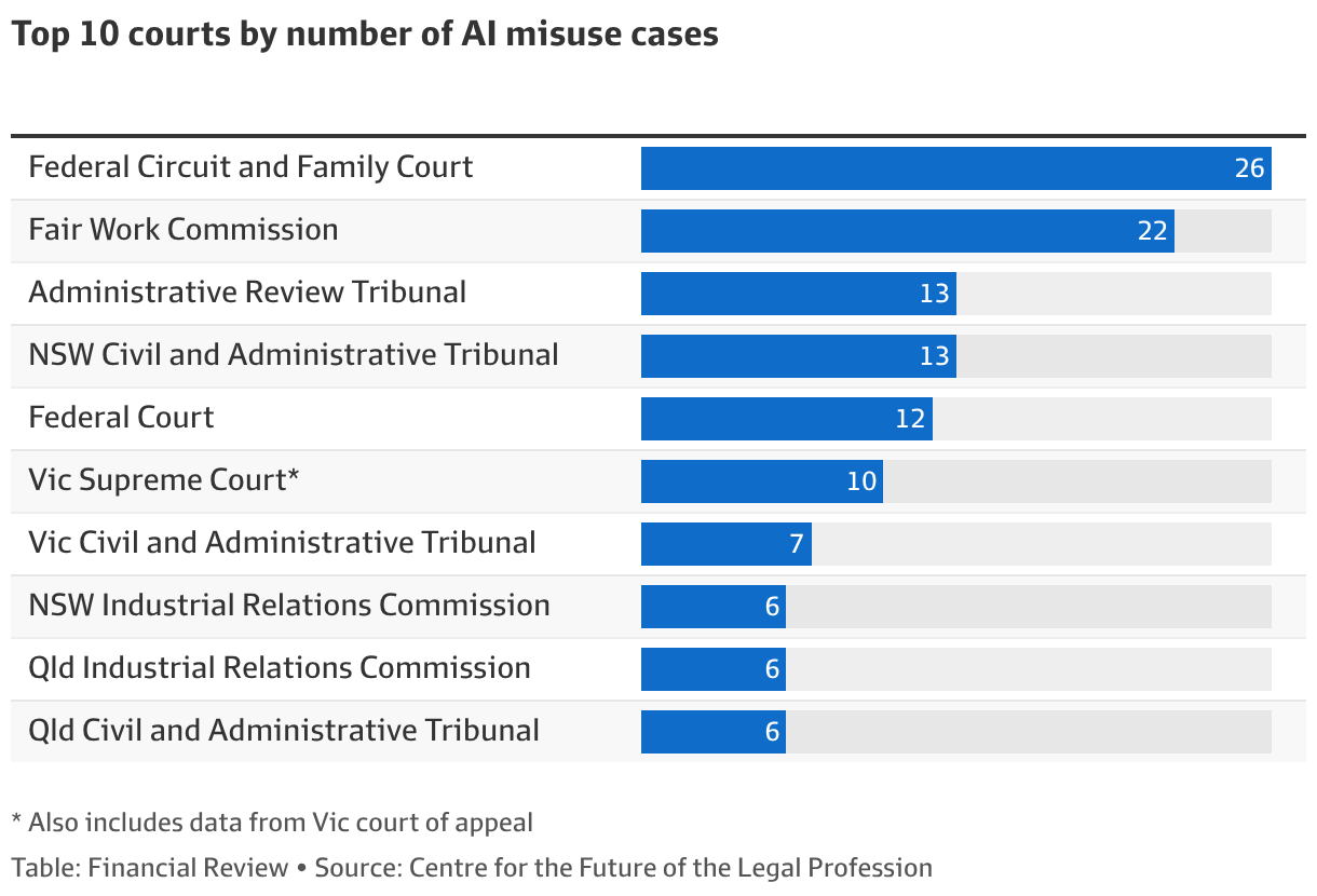 AI use in Australian court cases is rising as Federal Court chief ...