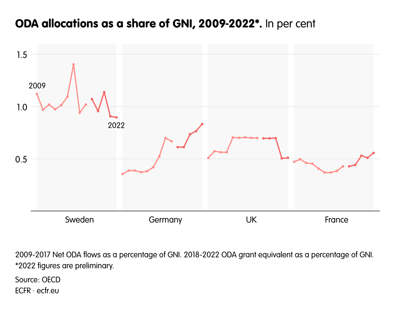 ODA allocations as a share of GNI, 2009-2022*.