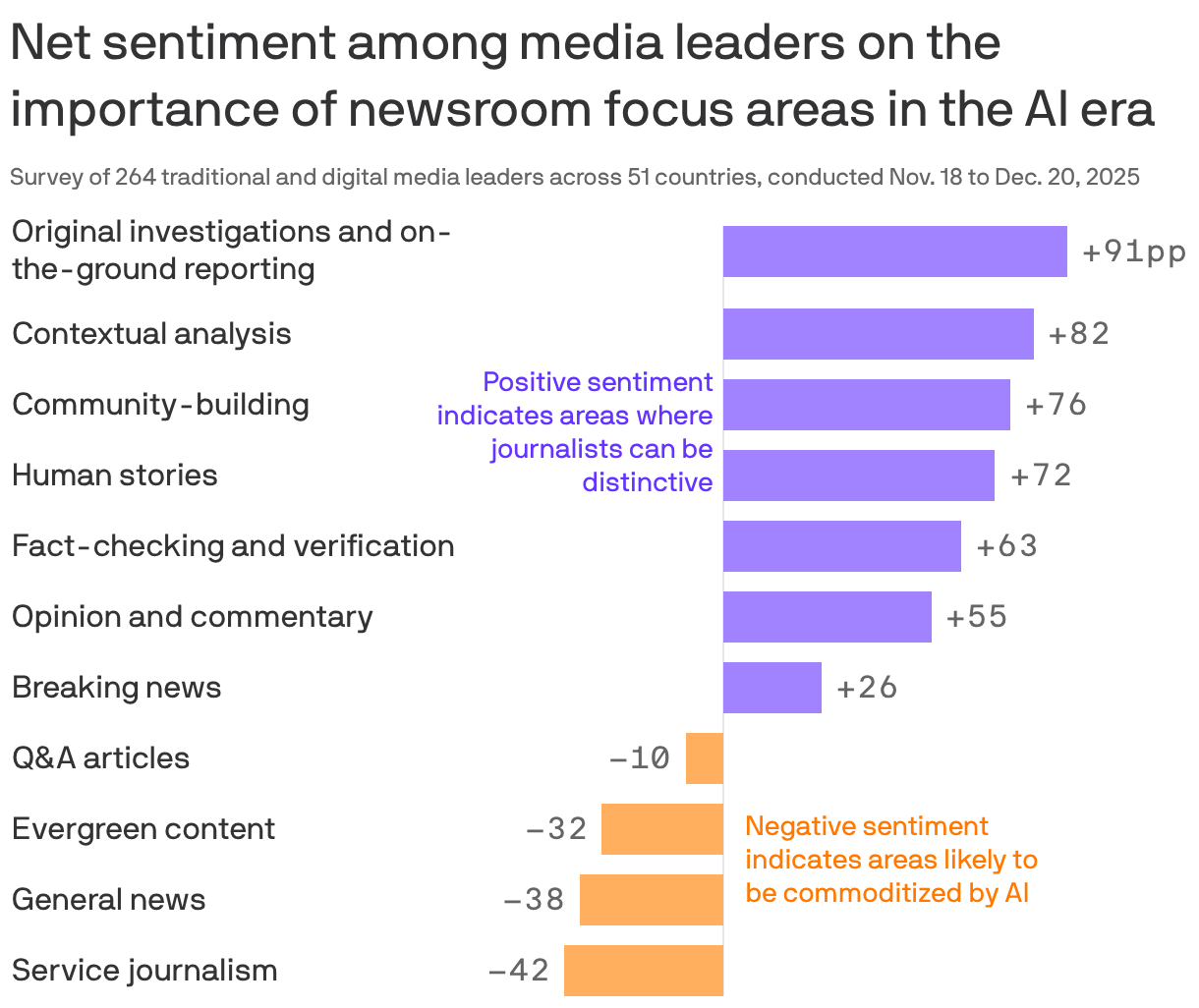 A bar chart showing net sentiment among media leaders regarding the importance of newsroom focus areas in the AI era, based on a survey of 264 media leaders from 51 countries. Positive sentiment includes areas like original investigations (+91 percentage points) and contextual analysis (+82), while negative sentiments are noted in service journalism (-42) and general news (-38), indicating areas potentially commoditized by AI.