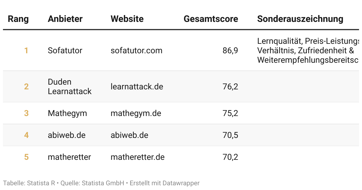 Ranking der Top Weiterbildungsanbieter Deutschlands 2024, Kategorie Online-Lernplattform für Kinder