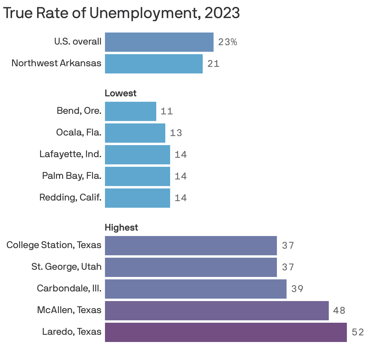 A bar chart showing the U.S. metro areas with the highest and lowest True Rate of Unemployment in 2023. The measure shows the share of the U.S. labor force that is functionally unemployed (seeking but unable to find a full-time job, is unemployed or is employed in a position earning less than a living wage). 
