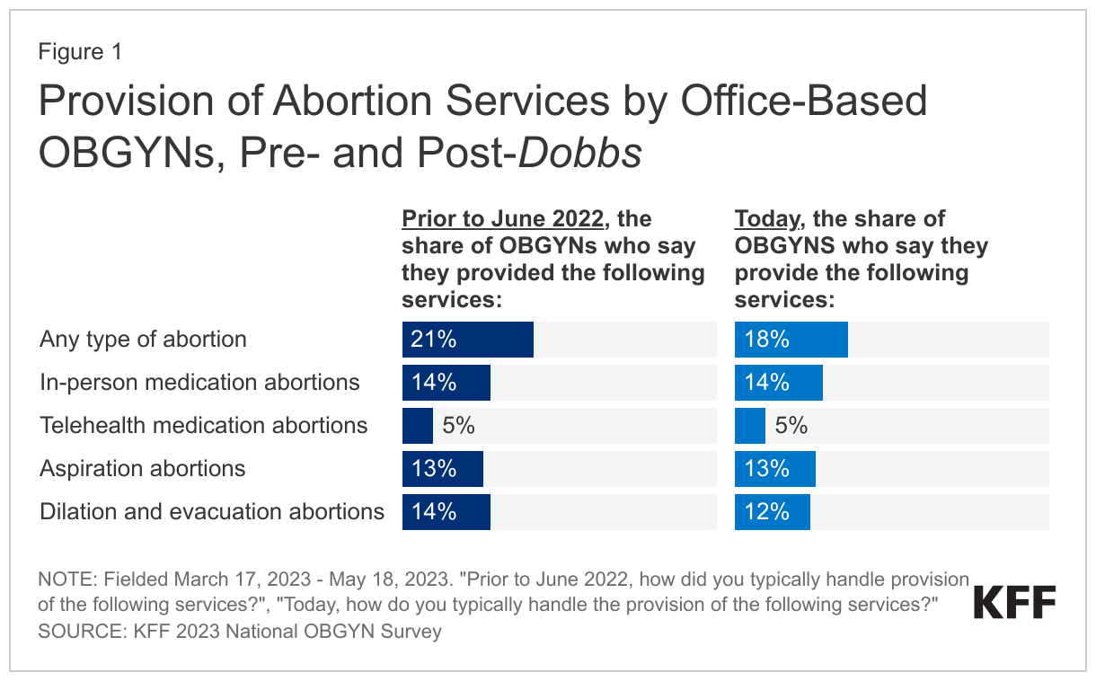 Provision of Abortion Services by Office-Based OBGYNs, Pre- and Post-Dobbs data chart