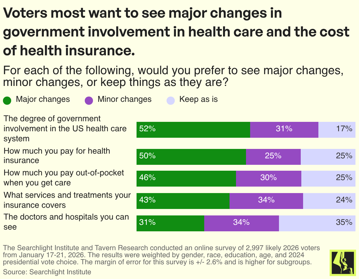 Voters most want to see major changes in government involvement in health care and the cost of health insurance.