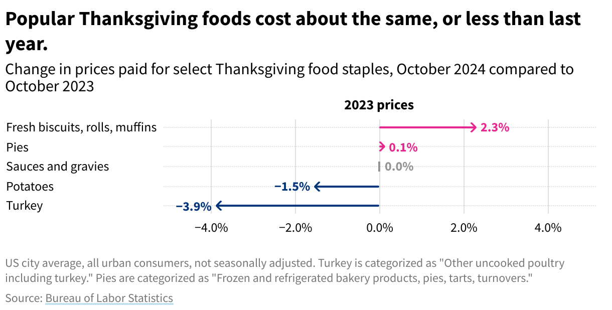 Dot chart showing the year-over-year change in prices for select Thanksgiving foods, for 2024 compared to 2023