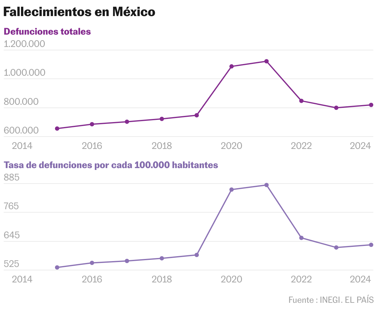 Fallecimientos en México (Líneas múltiples)