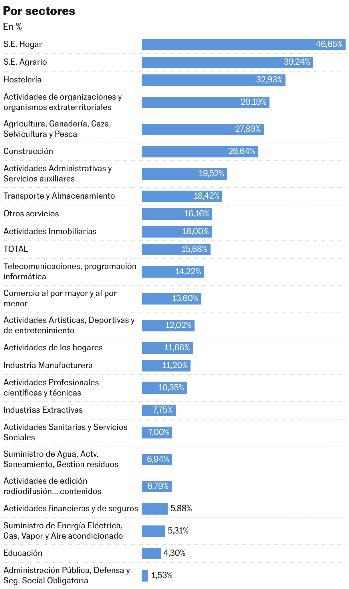 Por sectores (Gráfico de barras)