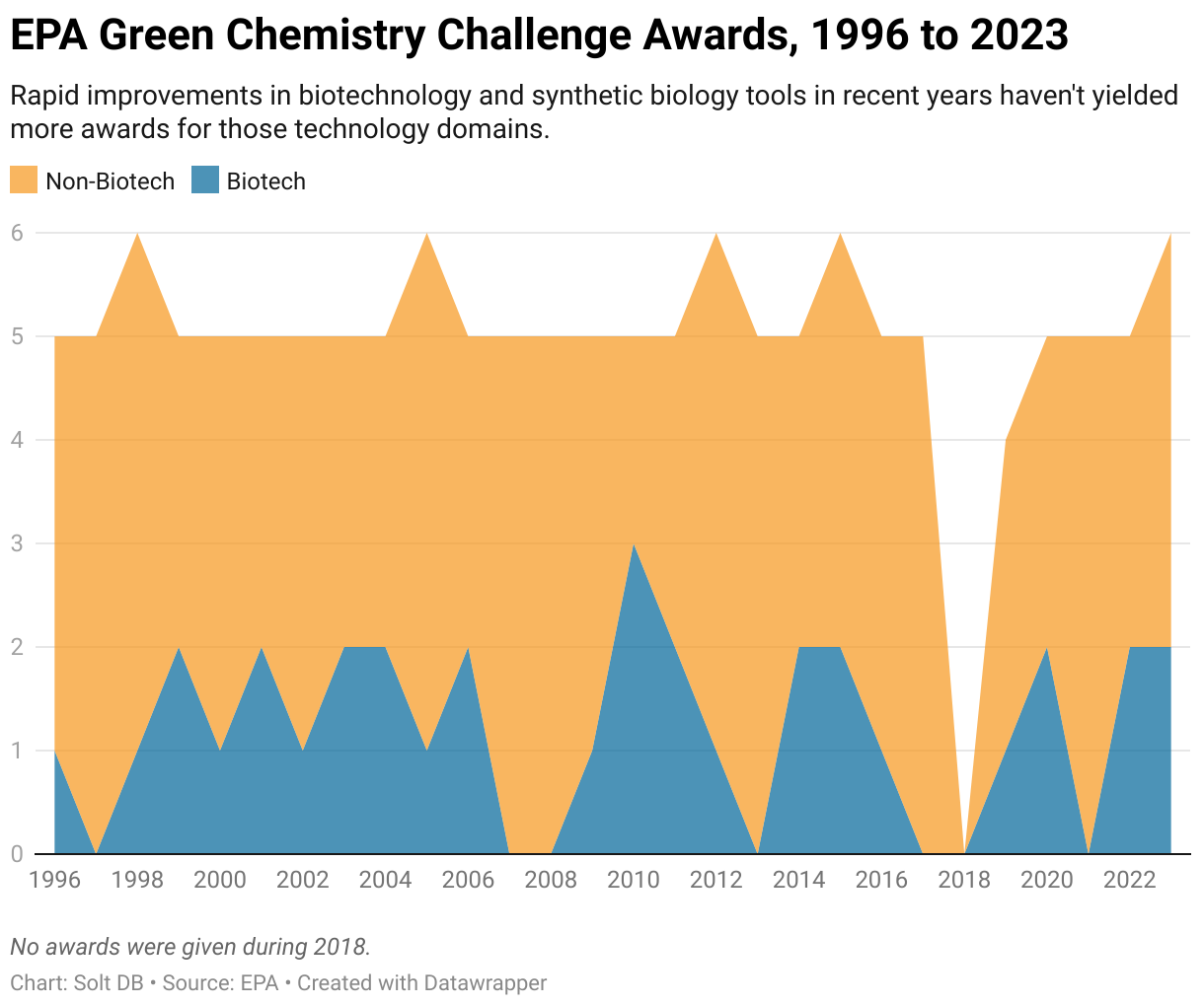 An area chart showing the number of EPA Green Chemistry Challenge Awards each year and how many are biotechnology.