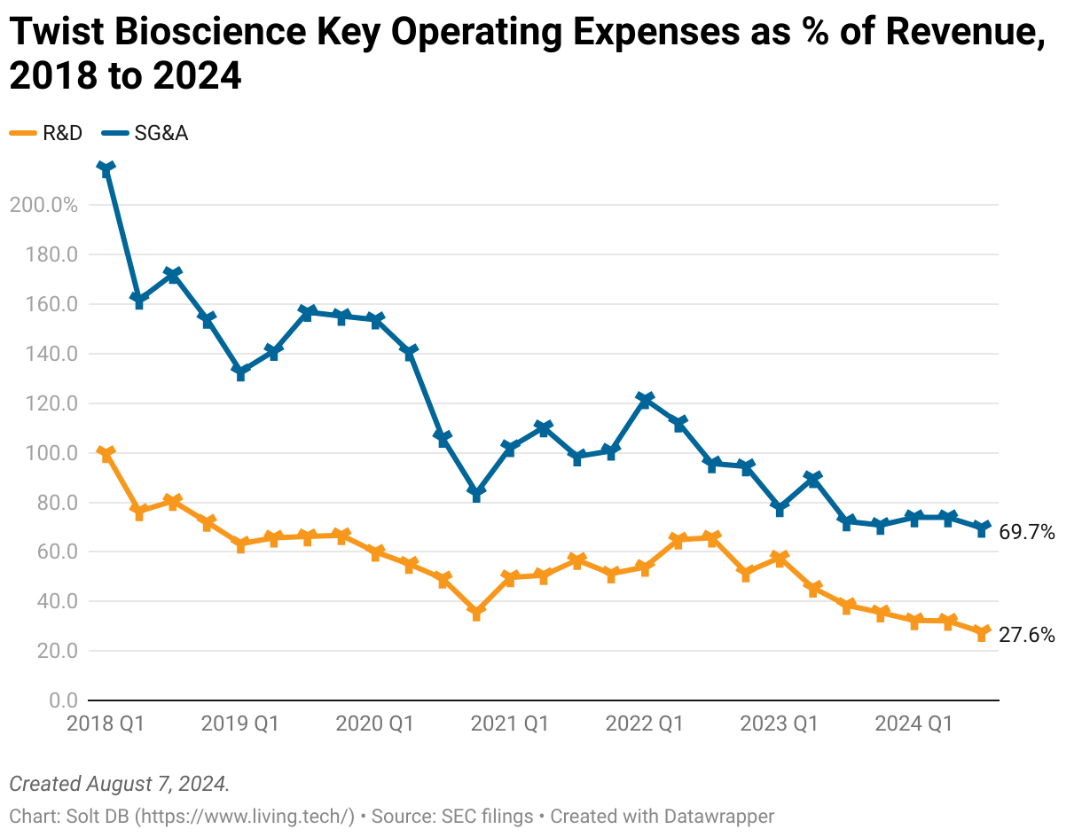 A line chart showing research and development expenses and sales, general, and administrative expenses as a percentage of revenue for Twist Bioscience. The chart starts from Q1 2018 and has last values from Q3 2024.