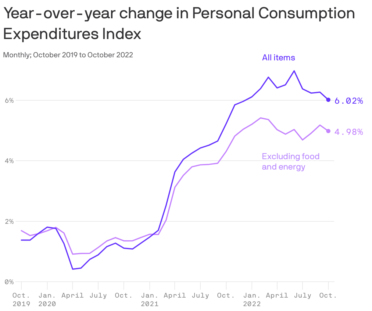 Year-over-year change in Personal Consumption Expenditures Index